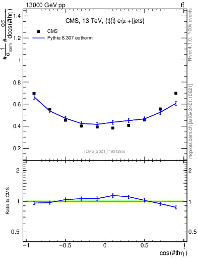 Plot of ttbar.thetaStar in 13000 GeV pp collisions