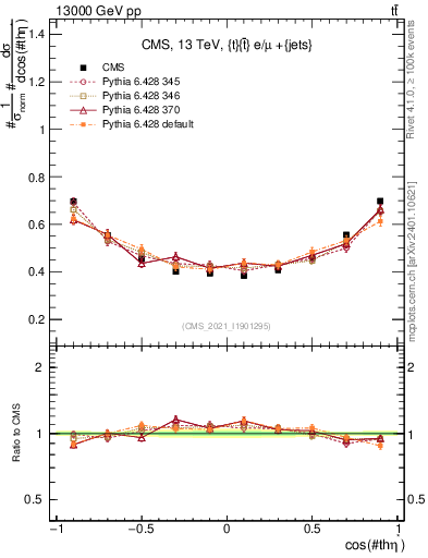 Plot of ttbar.thetaStar in 13000 GeV pp collisions
