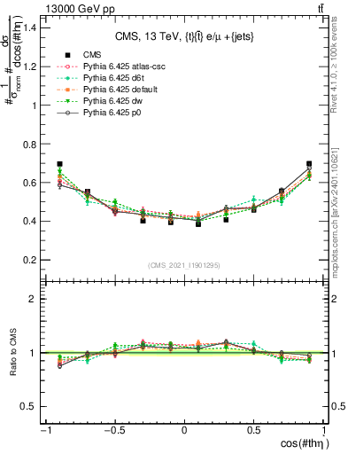 Plot of ttbar.thetaStar in 13000 GeV pp collisions