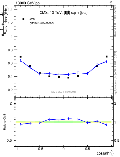 Plot of ttbar.thetaStar in 13000 GeV pp collisions