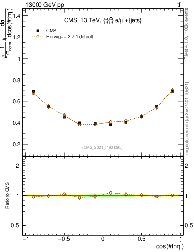Plot of ttbar.thetaStar in 13000 GeV pp collisions