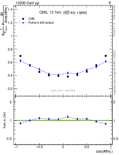 Plot of ttbar.thetaStar in 13000 GeV pp collisions