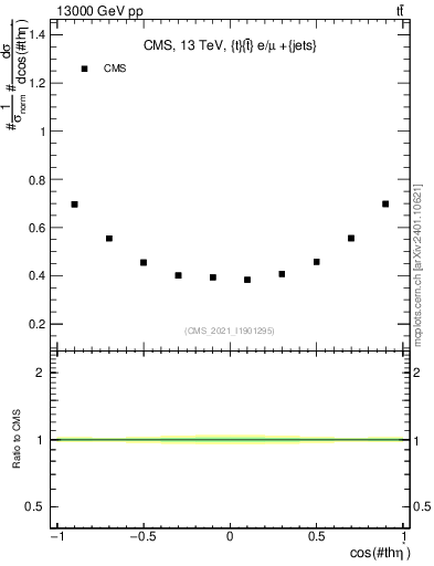 Plot of ttbar.thetaStar in 13000 GeV pp collisions