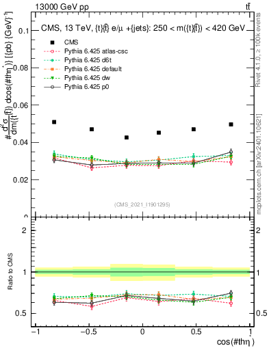 Plot of ttbar.thetaStar in 13000 GeV pp collisions