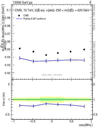 Plot of ttbar.thetaStar in 13000 GeV pp collisions