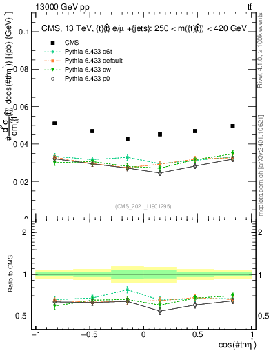 Plot of ttbar.thetaStar in 13000 GeV pp collisions