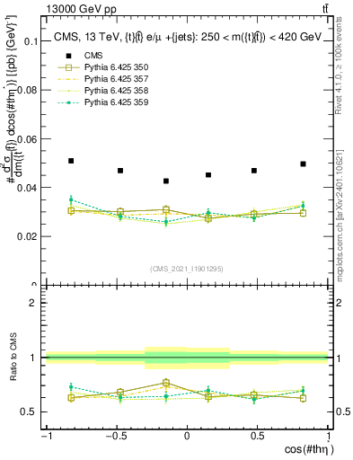 Plot of ttbar.thetaStar in 13000 GeV pp collisions