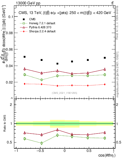 Plot of ttbar.thetaStar in 13000 GeV pp collisions