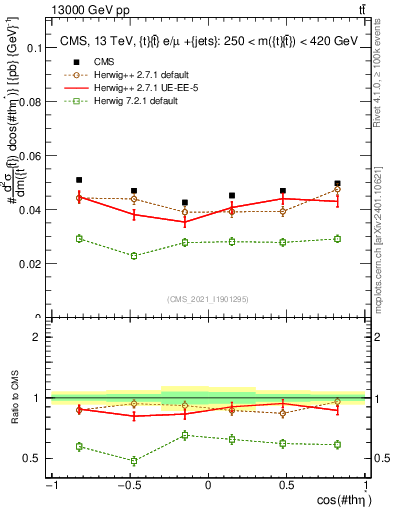 Plot of ttbar.thetaStar in 13000 GeV pp collisions