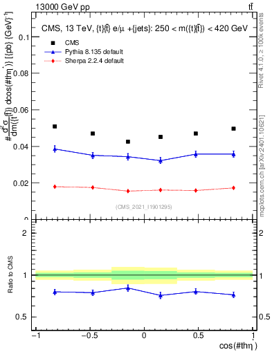 Plot of ttbar.thetaStar in 13000 GeV pp collisions