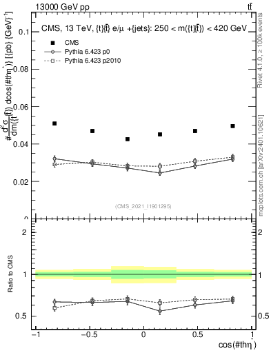 Plot of ttbar.thetaStar in 13000 GeV pp collisions