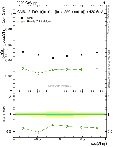 Plot of ttbar.thetaStar in 13000 GeV pp collisions