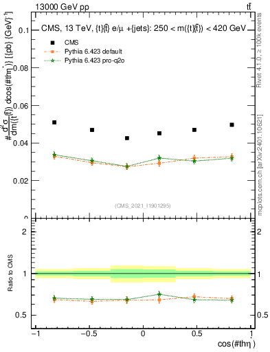 Plot of ttbar.thetaStar in 13000 GeV pp collisions