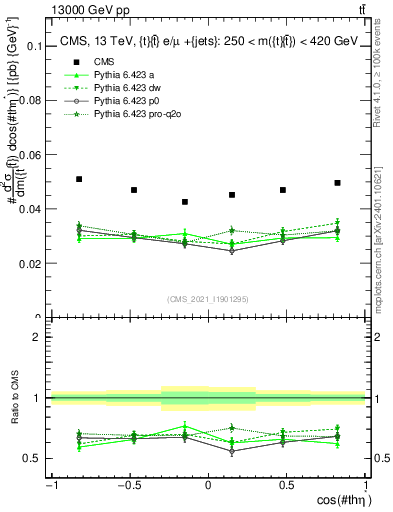 Plot of ttbar.thetaStar in 13000 GeV pp collisions