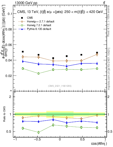 Plot of ttbar.thetaStar in 13000 GeV pp collisions