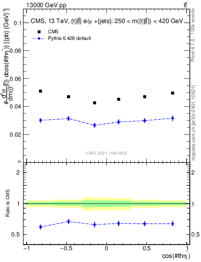 Plot of ttbar.thetaStar in 13000 GeV pp collisions
