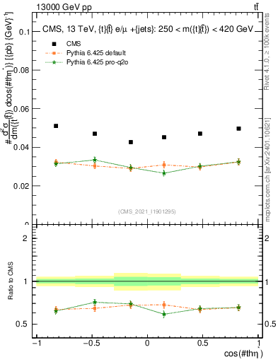 Plot of ttbar.thetaStar in 13000 GeV pp collisions