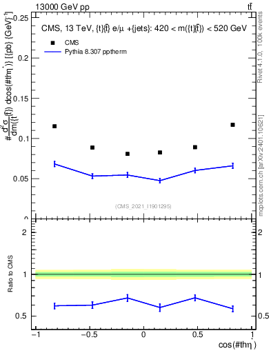 Plot of ttbar.thetaStar in 13000 GeV pp collisions