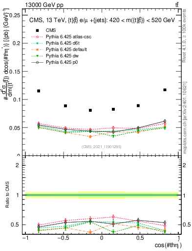 Plot of ttbar.thetaStar in 13000 GeV pp collisions