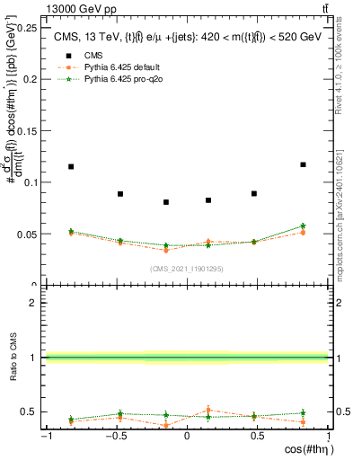Plot of ttbar.thetaStar in 13000 GeV pp collisions