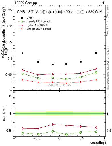 Plot of ttbar.thetaStar in 13000 GeV pp collisions