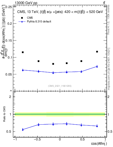 Plot of ttbar.thetaStar in 13000 GeV pp collisions
