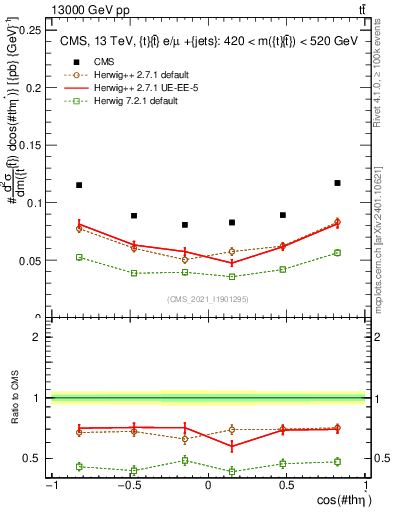 Plot of ttbar.thetaStar in 13000 GeV pp collisions