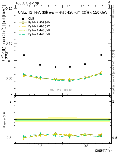 Plot of ttbar.thetaStar in 13000 GeV pp collisions