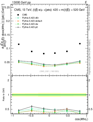 Plot of ttbar.thetaStar in 13000 GeV pp collisions