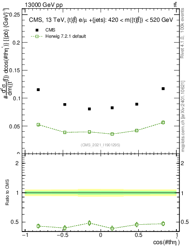Plot of ttbar.thetaStar in 13000 GeV pp collisions