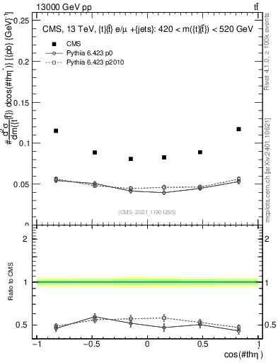 Plot of ttbar.thetaStar in 13000 GeV pp collisions