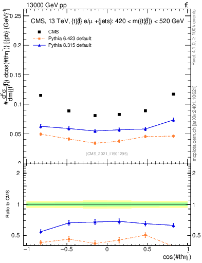 Plot of ttbar.thetaStar in 13000 GeV pp collisions