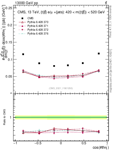 Plot of ttbar.thetaStar in 13000 GeV pp collisions