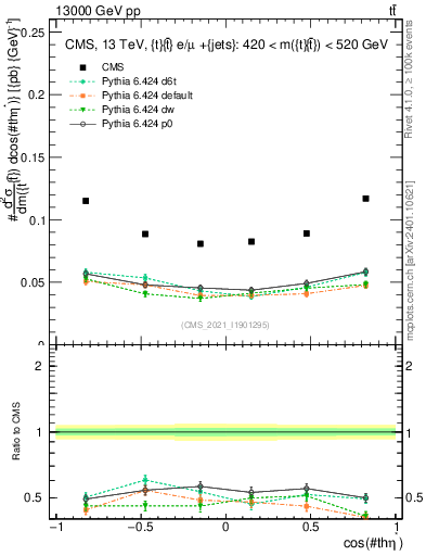 Plot of ttbar.thetaStar in 13000 GeV pp collisions