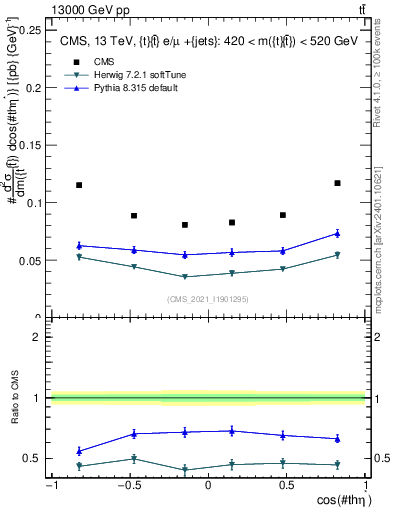 Plot of ttbar.thetaStar in 13000 GeV pp collisions