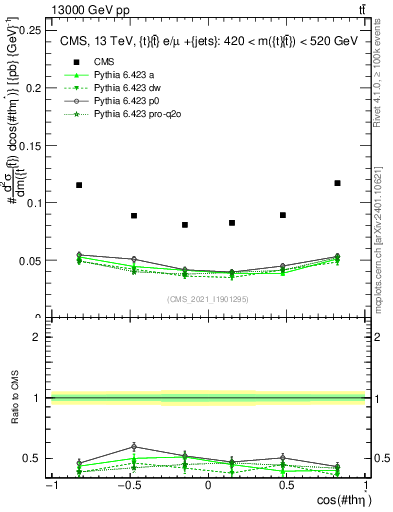 Plot of ttbar.thetaStar in 13000 GeV pp collisions