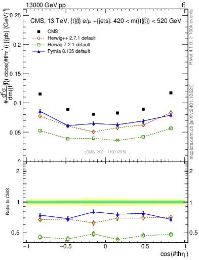 Plot of ttbar.thetaStar in 13000 GeV pp collisions