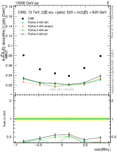 Plot of ttbar.thetaStar in 13000 GeV pp collisions