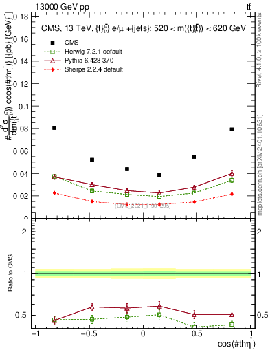 Plot of ttbar.thetaStar in 13000 GeV pp collisions