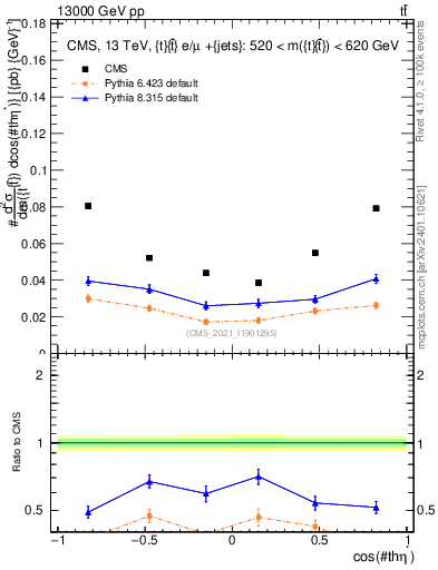 Plot of ttbar.thetaStar in 13000 GeV pp collisions
