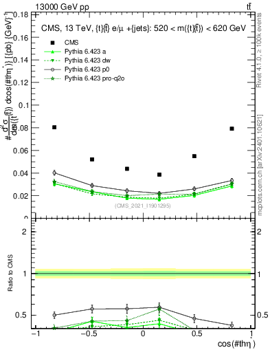 Plot of ttbar.thetaStar in 13000 GeV pp collisions