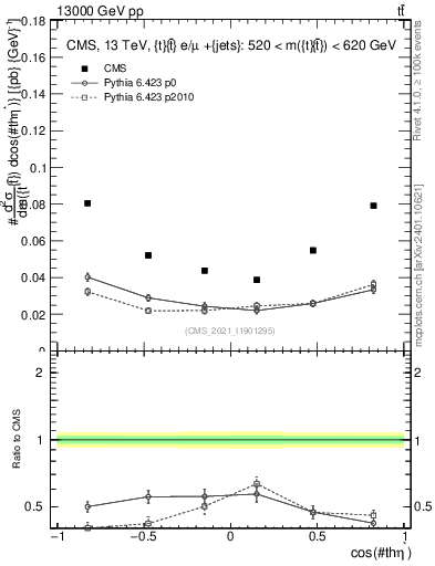 Plot of ttbar.thetaStar in 13000 GeV pp collisions