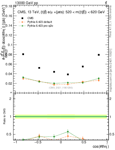 Plot of ttbar.thetaStar in 13000 GeV pp collisions
