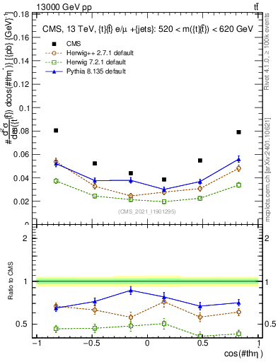Plot of ttbar.thetaStar in 13000 GeV pp collisions