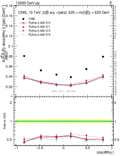 Plot of ttbar.thetaStar in 13000 GeV pp collisions