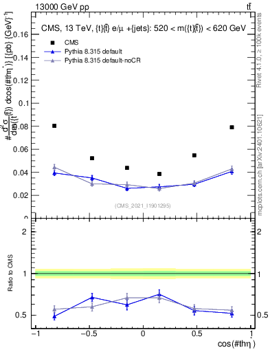 Plot of ttbar.thetaStar in 13000 GeV pp collisions