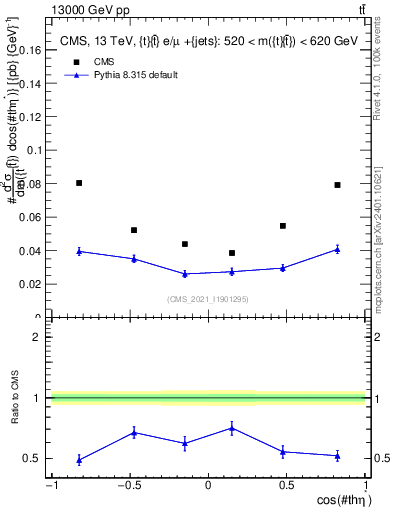 Plot of ttbar.thetaStar in 13000 GeV pp collisions