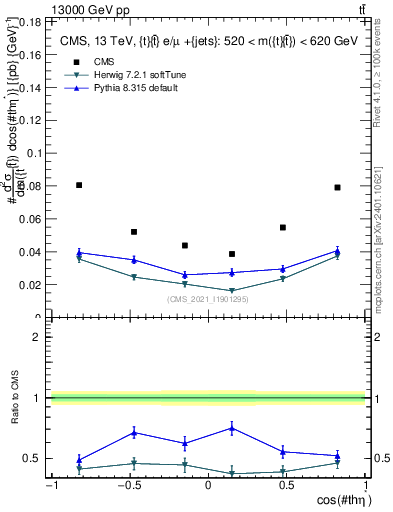 Plot of ttbar.thetaStar in 13000 GeV pp collisions