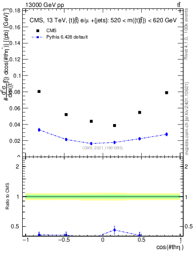 Plot of ttbar.thetaStar in 13000 GeV pp collisions