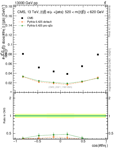 Plot of ttbar.thetaStar in 13000 GeV pp collisions